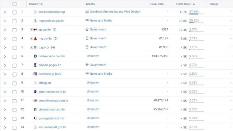 Painel de visitas mostra que página de jogos acumula mais de 30% de seus acessos por meio redirecionamentos de sites oficiais invadidos  