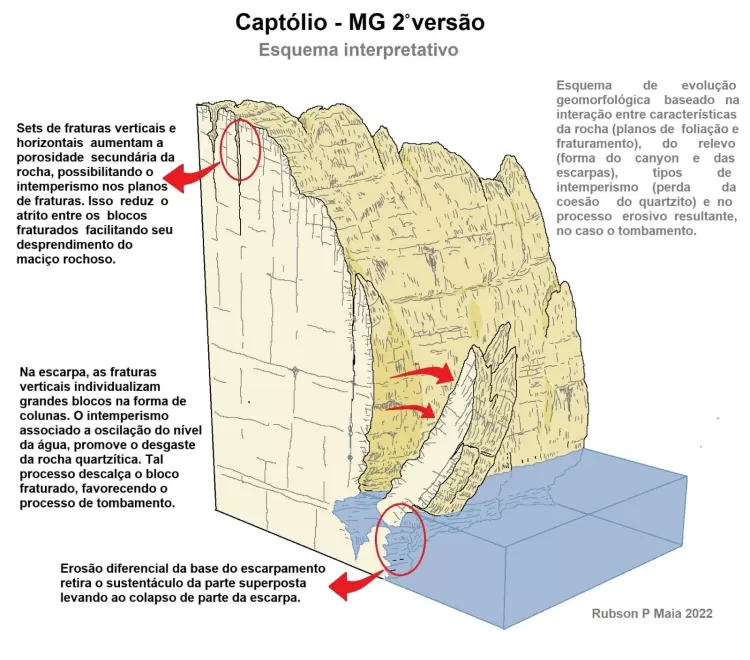 Esquema interpretativo do desmoronamento em Capitólio, feito pelo geólogo Rúbson Maia, do Departamento de Geografia da UFC - Rúbson P. Maia - Rúbson P. Maia