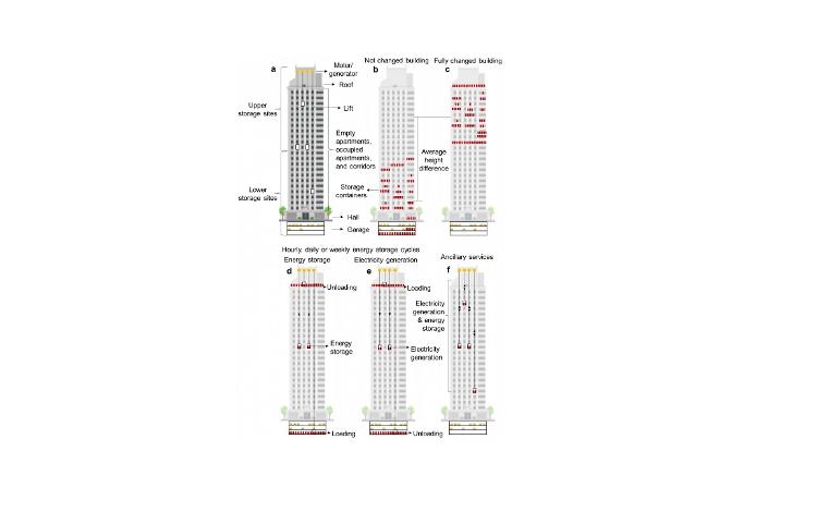 Estudo propõe prédios como grandes baterias de gravidade; LEST, ou Lift Energy Storage Technology (Tecnologia de Armazenamento de Energia e Elevação). - Divulgação - Divulgação