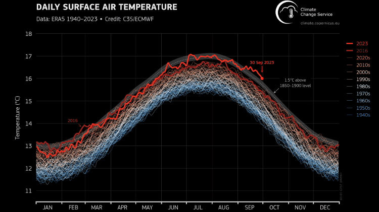 Gráfico mostra temperatura global diária do ar na superfície (°C) de 1º de janeiro de 1940 a 30 de setembro de 2023