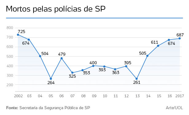 Número De Pessoas Mortas Por Policiais Em Sp é O Maior Em 15 Anos 30102017 Uol Notícias 