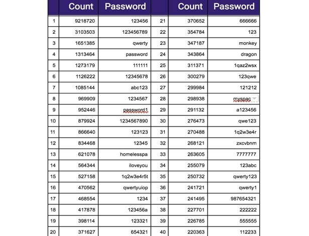 Common password. Password list. The most used passwords. Список_паролей_для_IMGSRC#. 123456 Is the most common password..