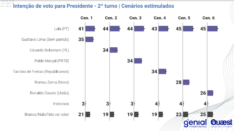 Cenários para eventual segundo turno em 2026