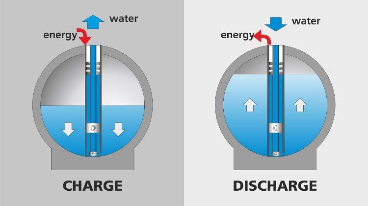 No processo de carga, a água é bombeada para fora da esfera, que passa a armazenar energia pontecial; na descarga, a água é liberada para dentro da esfera, utilizando a pressão para girar as turbinas e gerar eletricidade No processo de carga, a água é bombeada para fora da esfera, que passa a armazenar energia pontecial; na descarga, a água é liberada para dentro da esfera, utilizando a pressão para girar as turbinas e gerar eletricidade
