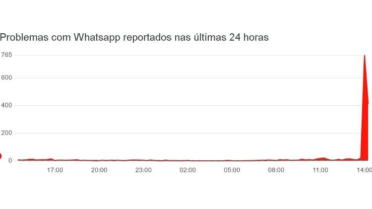 Captura de tela do site DownDetector mostra aumento em notificações de falhas no WhatsApp por volta das 14h - Reprodução - Reprodução