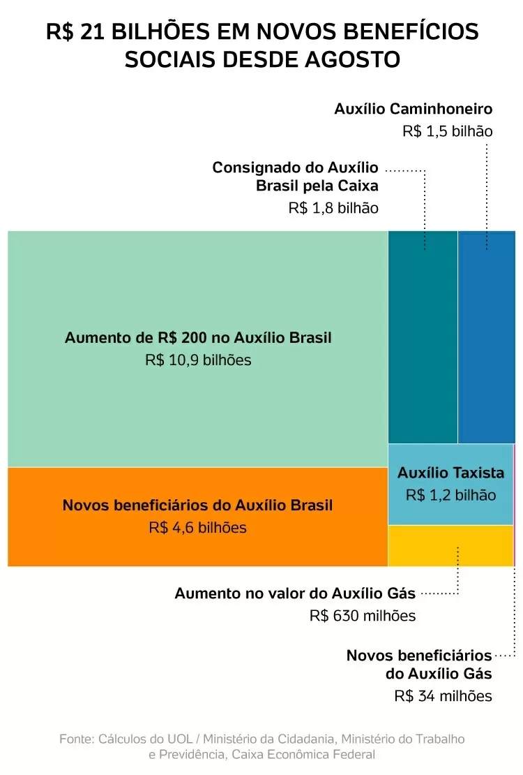 Arte com valor extra disponibilizado pelo governo Bolsonaro em auxílios no período eleitoral - Carol Malavolta/UOL - Carol Malavolta/UOL
