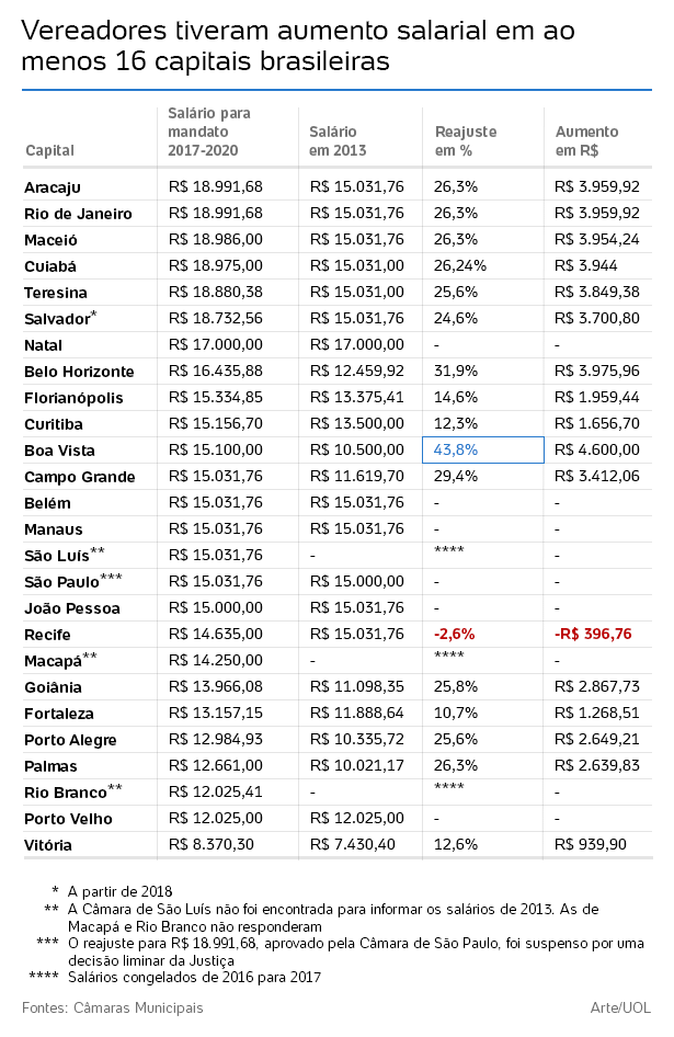 Vereadores de 21 capitais ganham ao menos 5 vezes o salário médio do ...