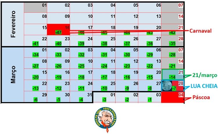 Determinação da data da Páscoa e do Carnaval em 2021 - Dulcidio Braz Jr / Física na veia - Dulcidio Braz Jr / Física na veia