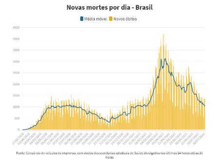 Mortes Covid: Brasil registra 886 óbitos nas últimas 24 horas