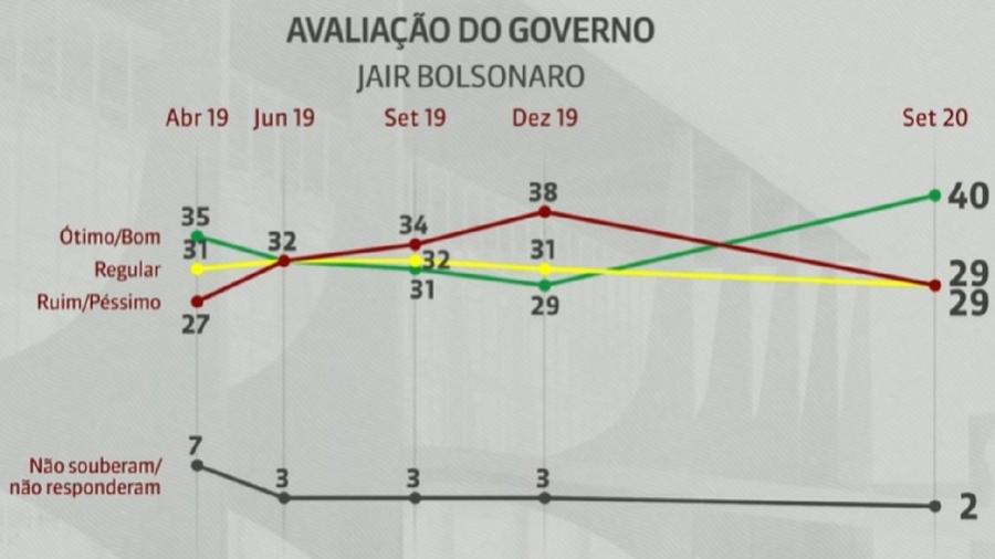 CNI-Ibope/Gráfico da GloboNews