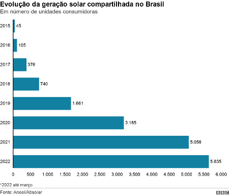 Evolução da geração solar compartilhada no Brasil - BBC - BBC