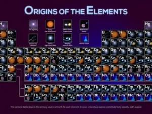 Esta tabela periódica revela como surgiu cada elemento do Universo