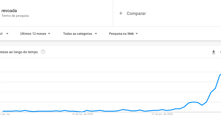 Google registrou aumento nas buscas pelo termo "revoada" - Reprodução / Google Trends - Reprodução / Google Trends