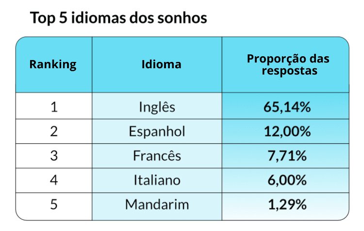 idioma - Preply/Divulgação - Preply/Divulgação