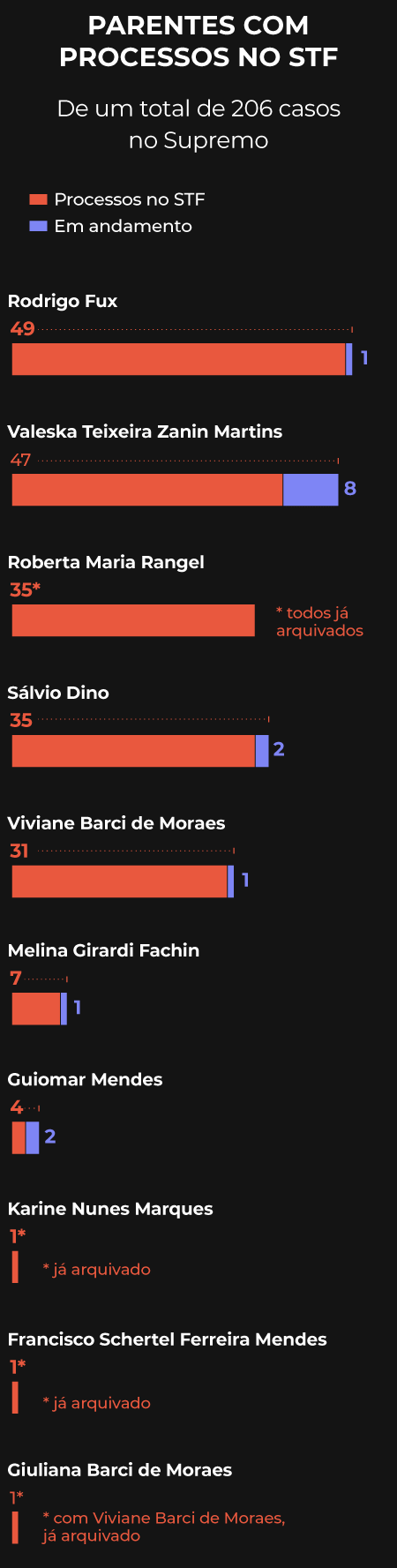Parentes de ministros do STF atuam em 1.900 casos em tribunais