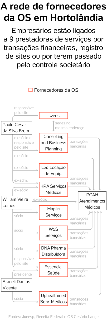 A rede de fornecedores da OS Hortolandia mob - undefined