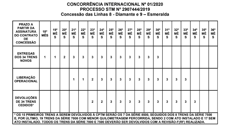 Calendário de devoluções dos trens, anexo do contrato de concessão das linhas 8 e 9