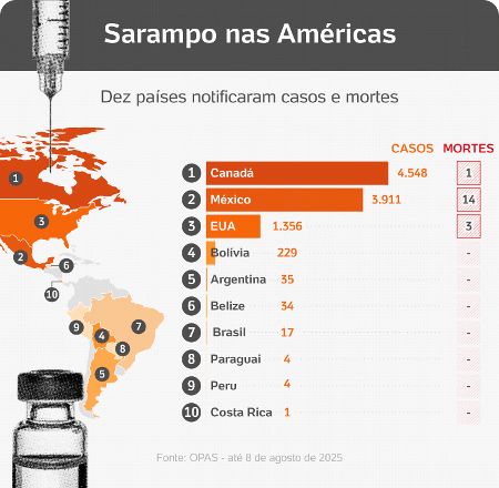 Sarampo nas Américas Sarampo nas Américas