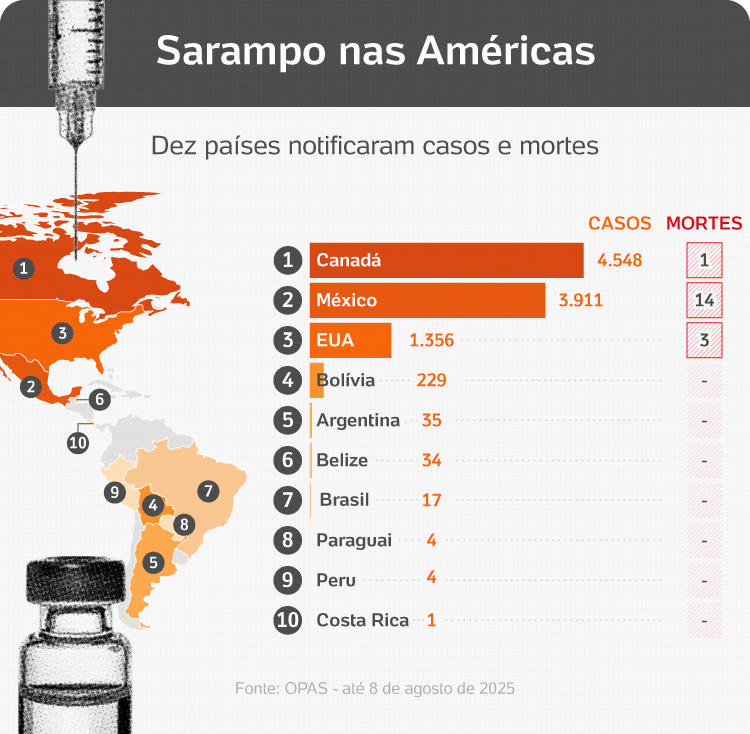 Sarampo nas Américas