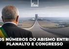 Tão perto, tão longe: Planalto e Congresso têm maior afastamento em 35 anos