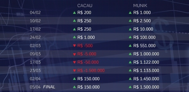 Tabela Cotação Cacau e Munik - Arte/UOL - Arte/UOL