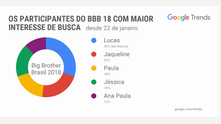 Participantes do "BBB 18" com maior interesse nas buscas - Divulgação/Google - Divulgação/Google