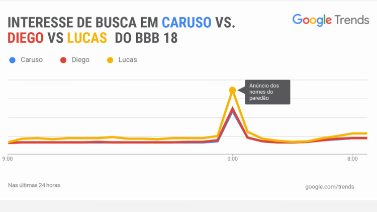 Interesse nas buscas entre os candidatos no Paredão, Lucas, Caruso e Diego - Divulgação/Google - Divulgação/Google