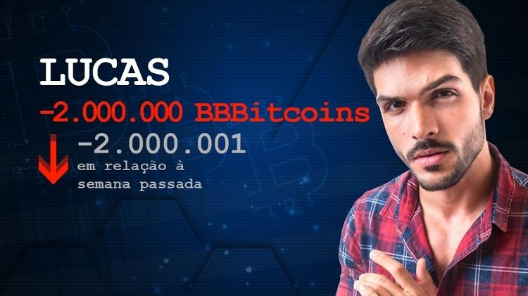 cotação lucas - Arte / UOL - Arte / UOL