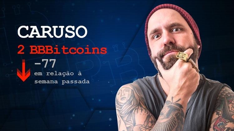 cotação caruso - Arte / UOL - Arte / UOL