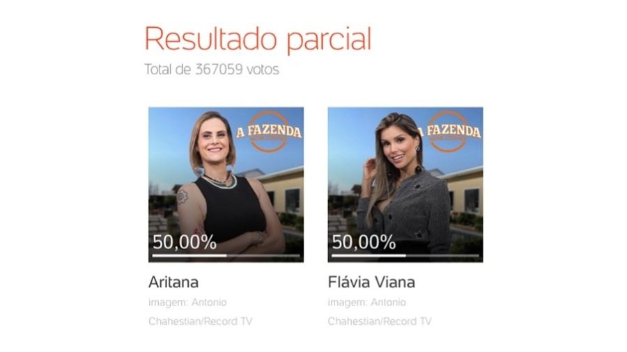 Enquete do UOL da sétima roça de "A Fazenda 9"está empatada - Reprodução/UOL