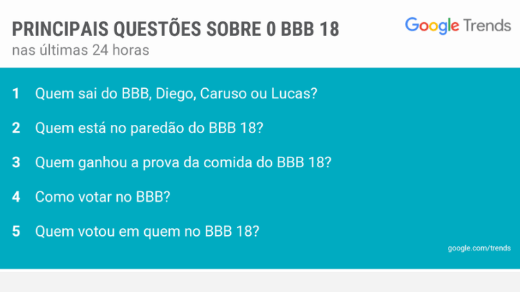 Questões mais feitas no Google com o termo "BBB 18" - Divulgação/Google - Divulgação/Google