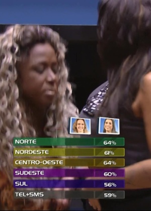 Juliana fala com Adélia enquanto o público vê o resultado da votação em cada região - Reprodução/TV Globo - Reprodução/TV Globo